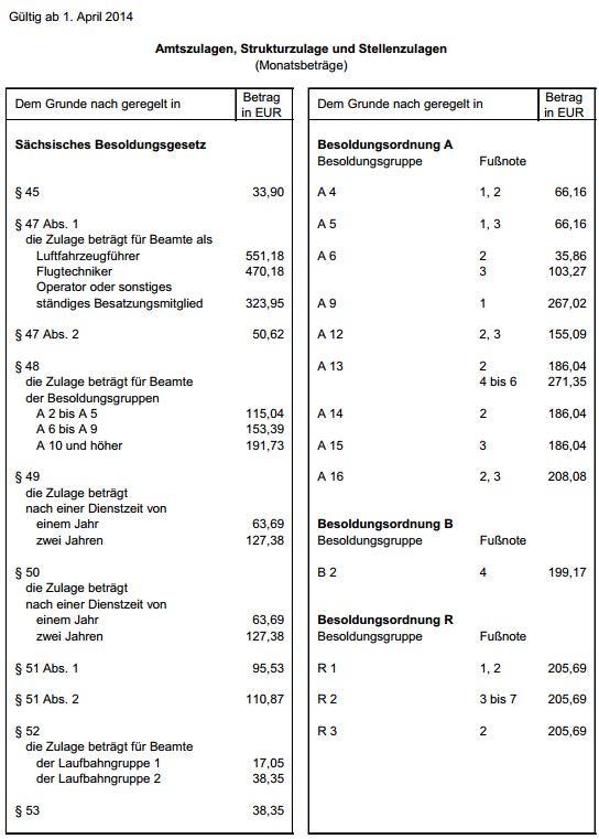 Zulagen 2014