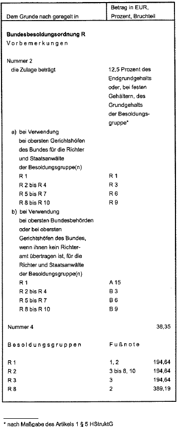 Zulagen