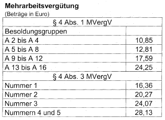 Mehrarbeitsvergtung