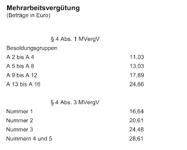 Mehrarbeitsvergtung