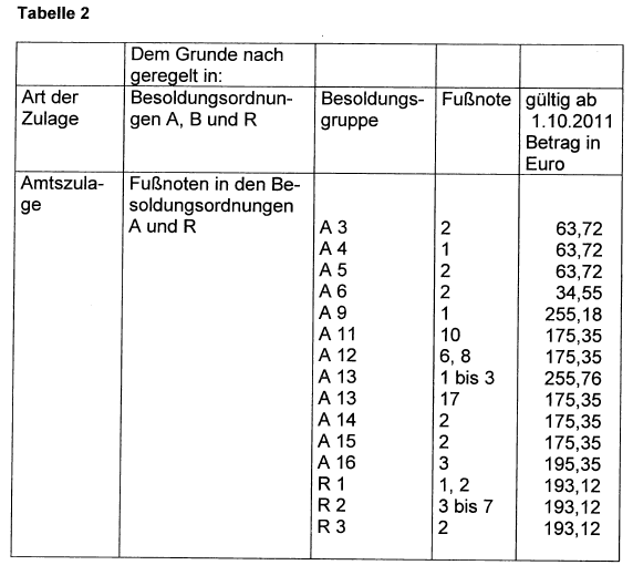 Zulagen