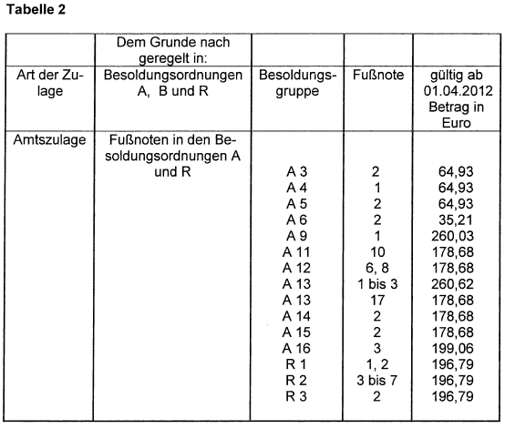 Zulagen